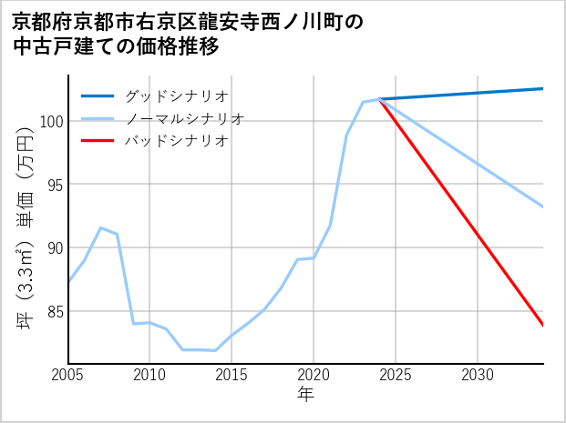 京都府京都市右京区龍安寺西ノ川町の中古戸建て価格推移