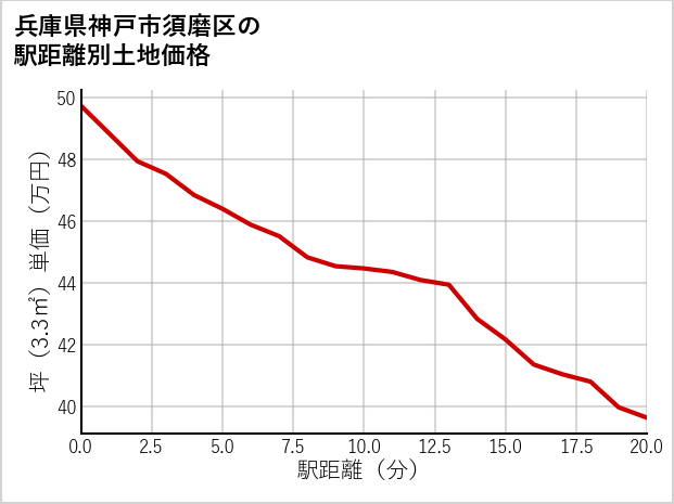 兵庫県神戸市須磨区大池町の徒歩距離別の土地坪単価