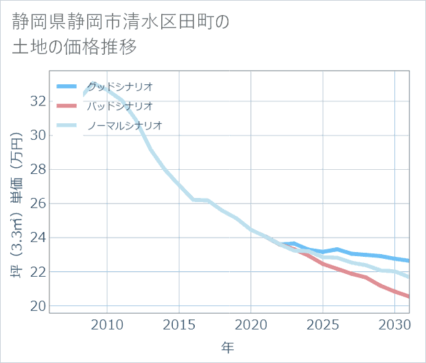 静岡県静岡市清水区田町の土地価格推移
