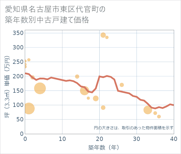 愛知県名古屋市東区代官町の築年数別の中古戸建て坪単価