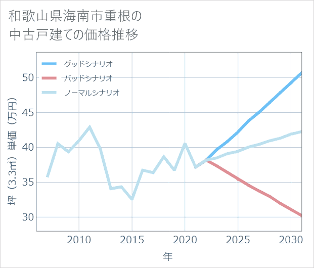 和歌山県海南市重根の中古戸建て価格推移