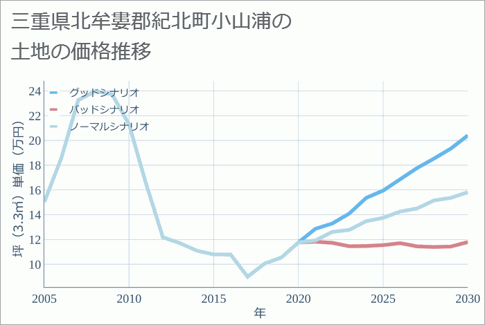 三重県北牟婁郡紀北町小山浦の土地価格推移