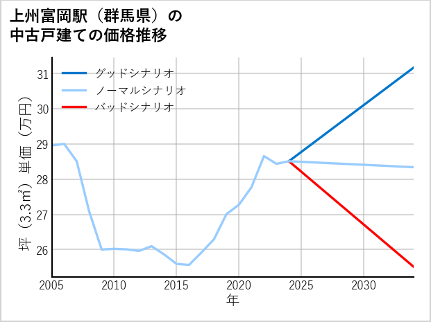 上州富岡駅（群馬県）の中古戸建て価格推移