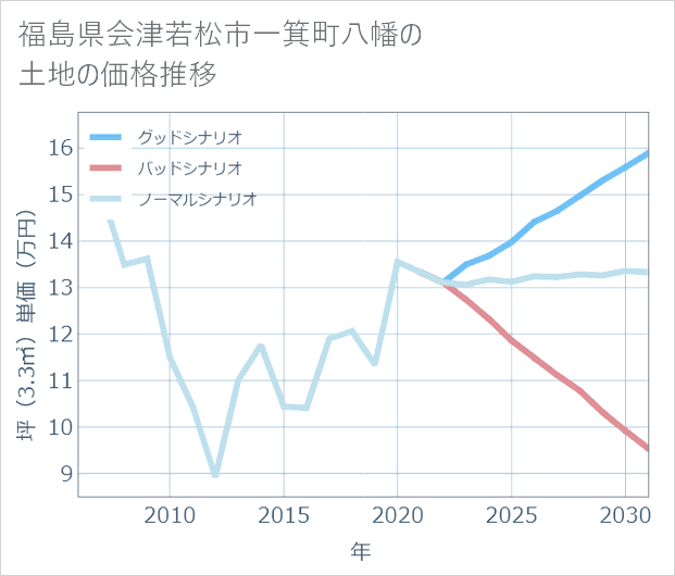 福島県会津若松市一箕町八幡の土地価格推移