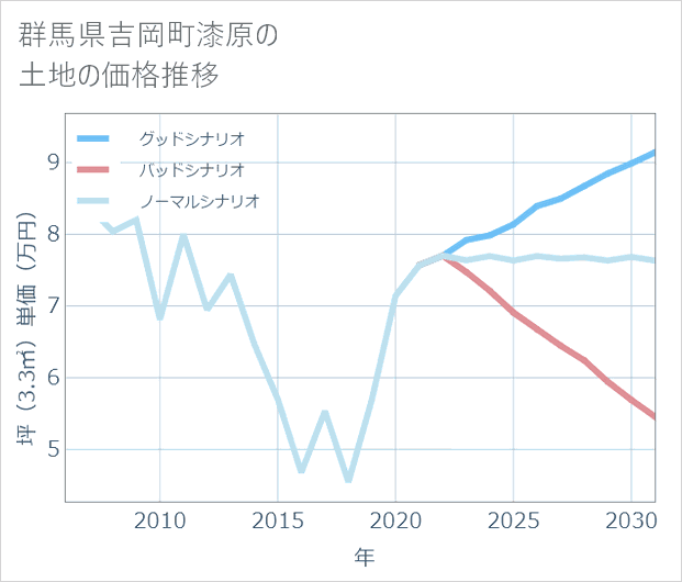 群馬県吉岡町漆原の土地価格推移