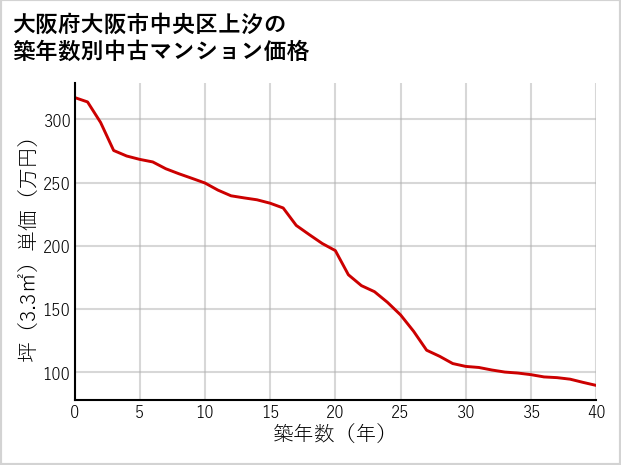 大阪府大阪市中央区上汐の築年数別の中古マンション坪単価
