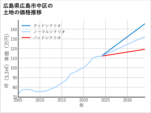 広島県広島市中区の土地価格推移