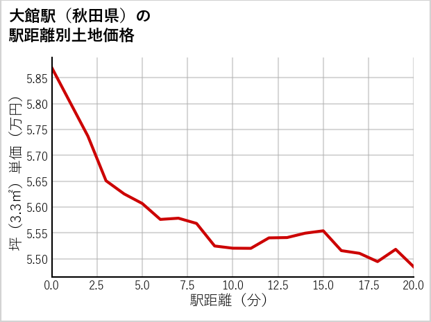 大館駅（秋田県）の徒歩距離別の土地坪単価