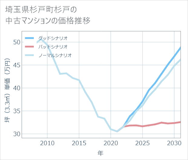 埼玉県杉戸町杉戸の中古マンション価格推移