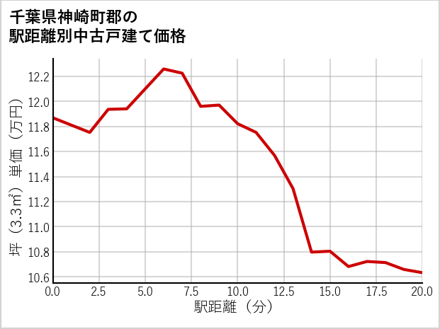 千葉県神崎町郡の徒歩距離別の中古戸建て坪単価