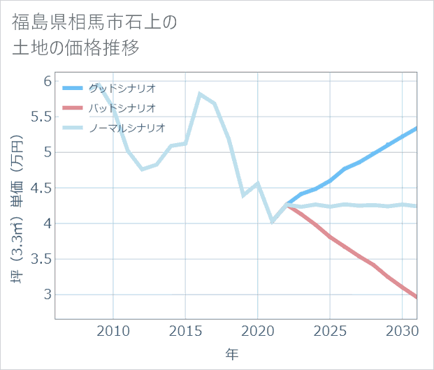 福島県相馬市石上の土地価格推移