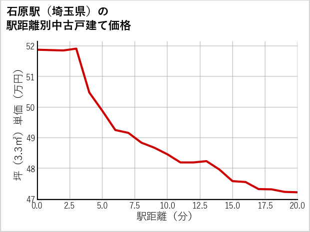 石原駅（埼玉県）の徒歩距離別の中古戸建て坪単価