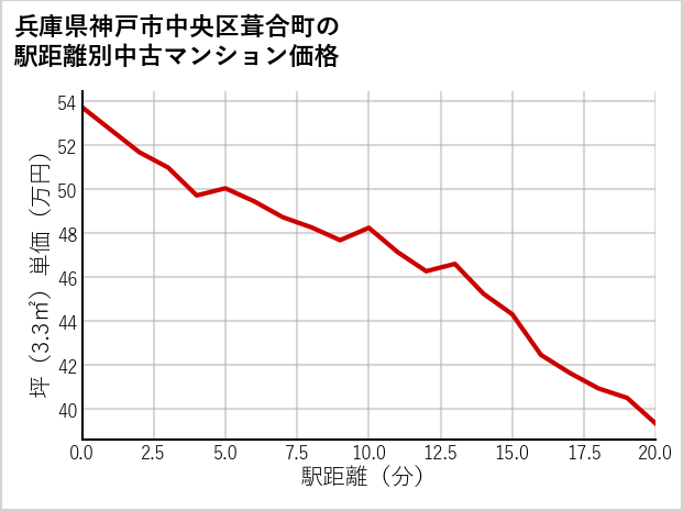 兵庫県神戸市中央区葺合町の徒歩距離別の中古マンション坪単価