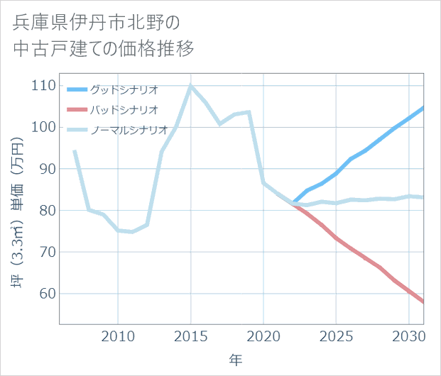 兵庫県伊丹市北野の中古戸建て価格推移