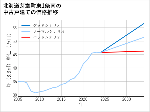 北海道芽室町東1条南の中古戸建て価格推移