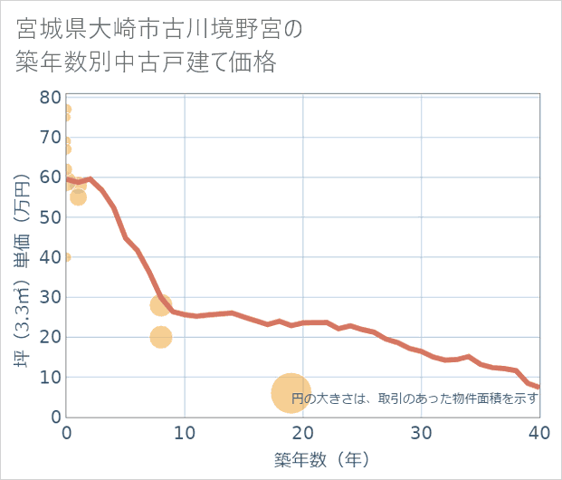 宮城県大崎市古川境野宮の築年数別の中古戸建て坪単価
