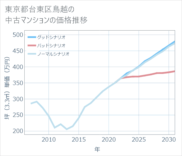 東京都台東区鳥越の中古マンション価格推移