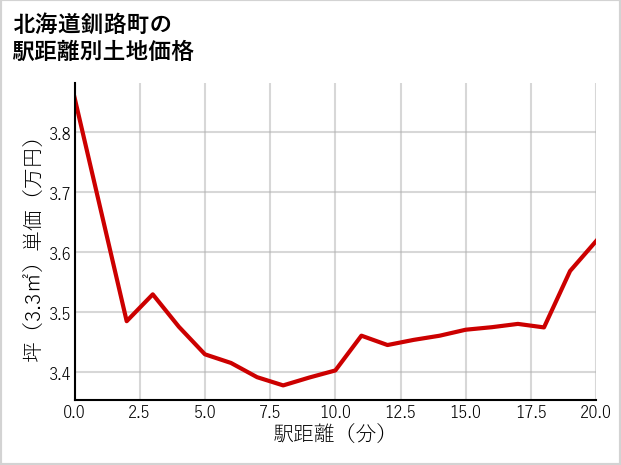 北海道釧路町曙の徒歩距離別の土地坪単価