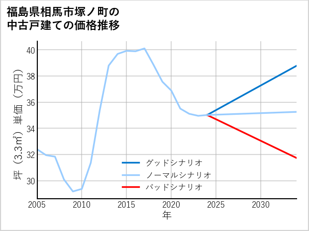 福島県相馬市塚ノ町の中古戸建て価格推移