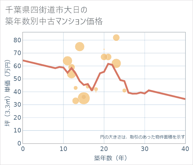 千葉県四街道市大日の築年数別の中古マンション坪単価