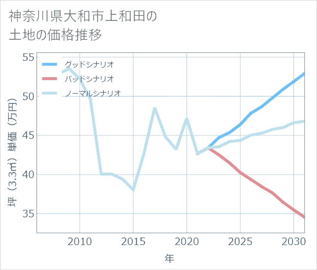 神奈川県大和市上和田の土地価格推移