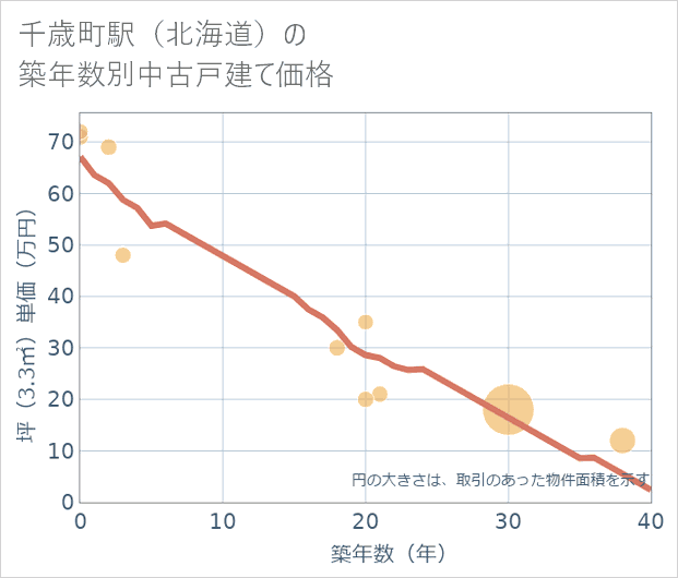千歳町駅(北海道)の築年数別の中古戸建て坪単価