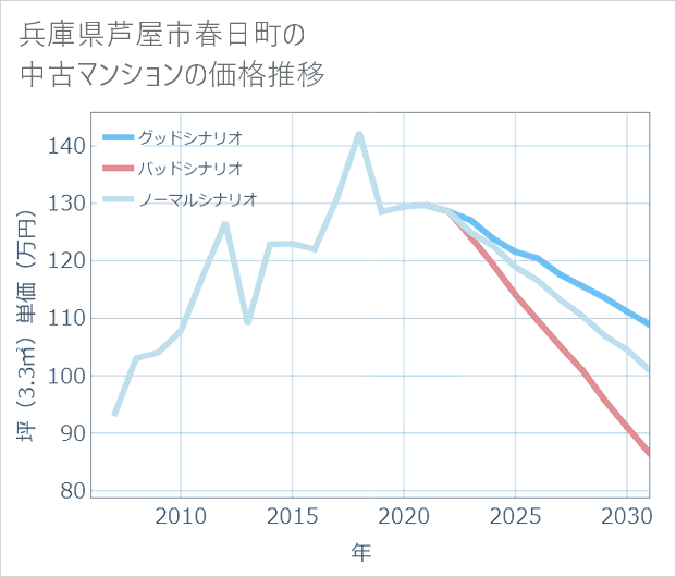 兵庫県芦屋市春日町の中古マンション価格推移