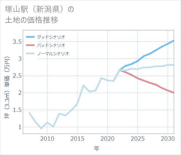 塚山駅(新潟県)の土地価格推移