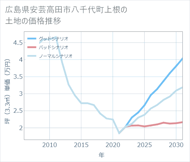 広島県安芸高田市八千代町上根の土地価格推移