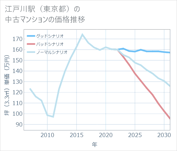 江戸川駅(東京都)の中古マンション価格推移