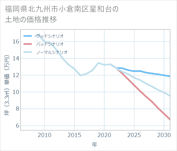 福岡県北九州市小倉南区星和台の土地価格推移