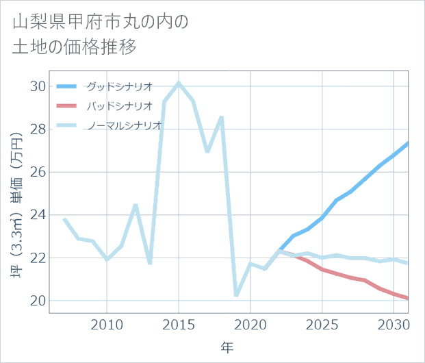 山梨県甲府市丸の内の土地価格推移
