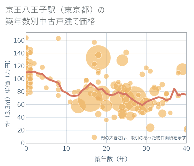 京王八王子駅(東京都)の築年数別の中古戸建て坪単価
