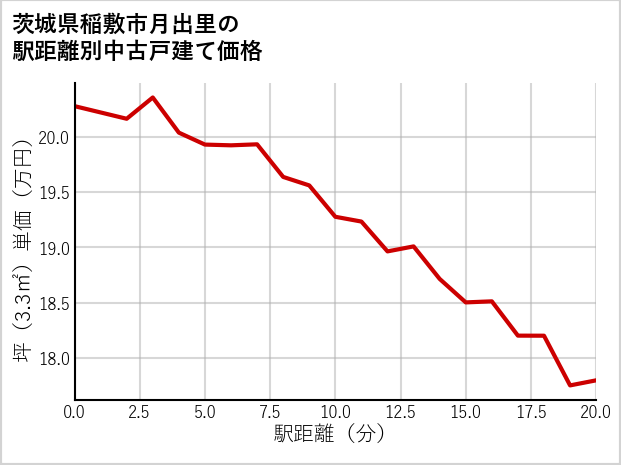 茨城県稲敷市月出里の徒歩距離別の中古戸建て坪単価