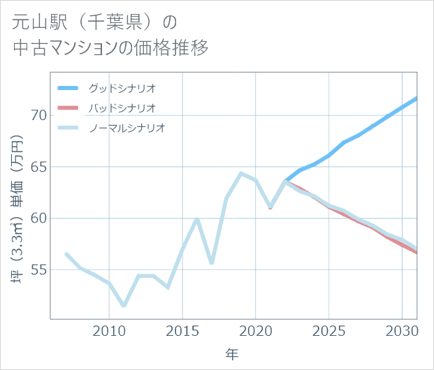 元山駅(千葉県)の中古マンション価格推移