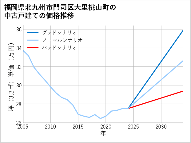 福岡県北九州市門司区大里桃山町の中古戸建て価格推移