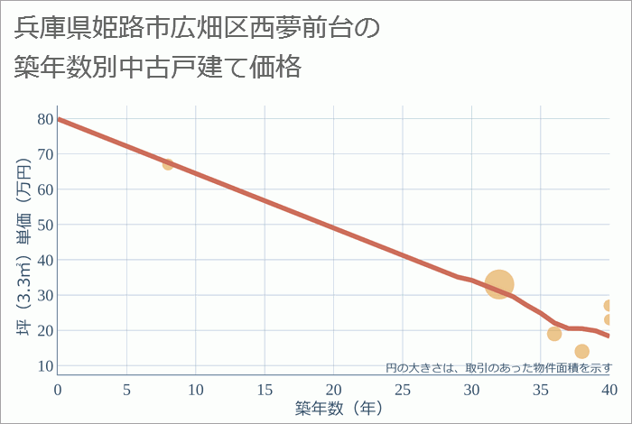 兵庫県姫路市広畑区西夢前台の築年数別の中古戸建て坪単価