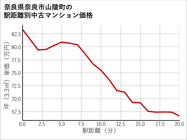 奈良県奈良市山陵町の徒歩距離別の中古マンション坪単価