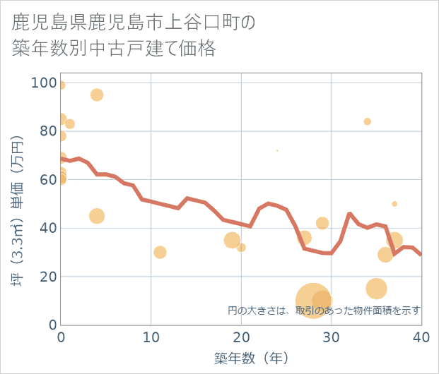 鹿児島県鹿児島市上谷口町の築年数別の中古戸建て坪単価