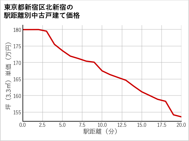 東京都新宿区北新宿の徒歩距離別の中古戸建て坪単価
