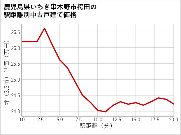 鹿児島県いちき串木野市袴田の徒歩距離別の中古戸建て坪単価
