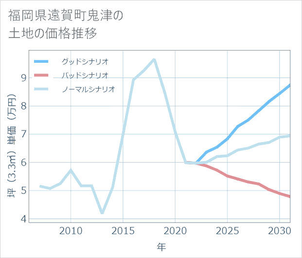 福岡県遠賀町鬼津の土地価格推移