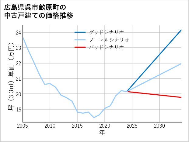 広島県呉市畝原町の中古戸建て価格推移