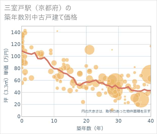 三室戸駅(京都府)の築年数別の中古戸建て坪単価