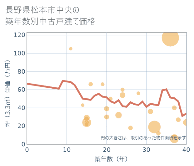 長野県松本市中央の築年数別の中古戸建て坪単価