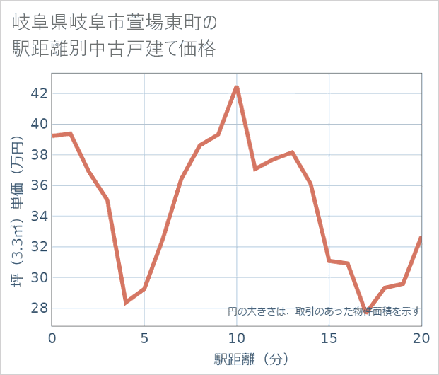 岐阜県岐阜市萱場東町の徒歩距離別の中古戸建て坪単価
