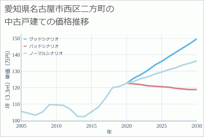 愛知県名古屋市西区二方町の中古戸建て価格推移