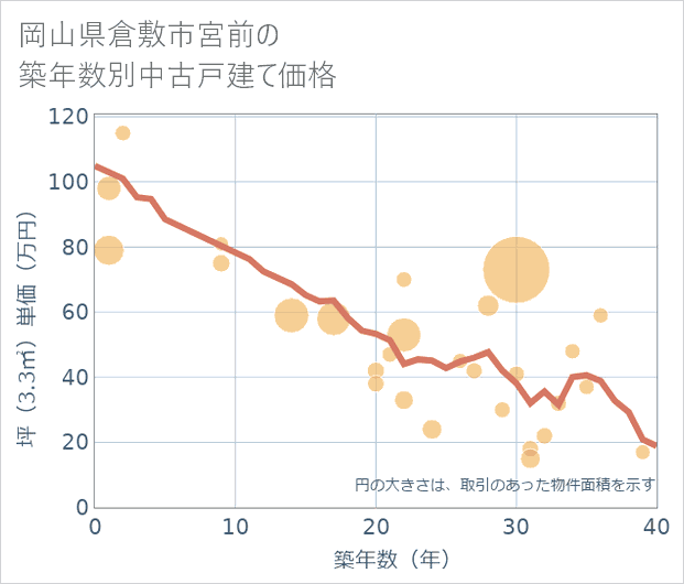 岡山県倉敷市宮前の築年数別の中古戸建て坪単価
