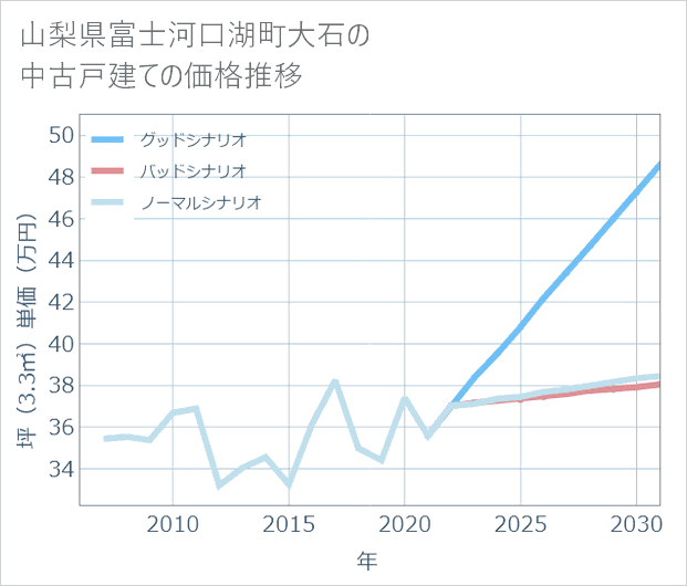 山梨県富士河口湖町大石の中古戸建て価格推移