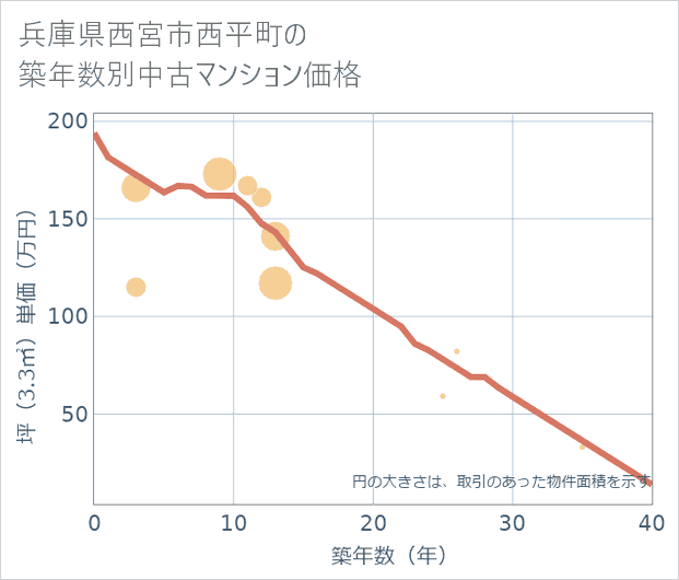 兵庫県西宮市西平町の築年数別の中古マンション坪単価